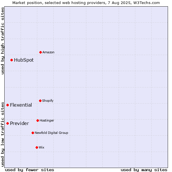 Market position of HubSpot vs. Flexential vs. Previder