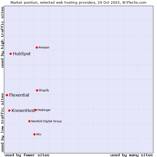 Market position of HubSpot vs. KnownHost vs. Flexential