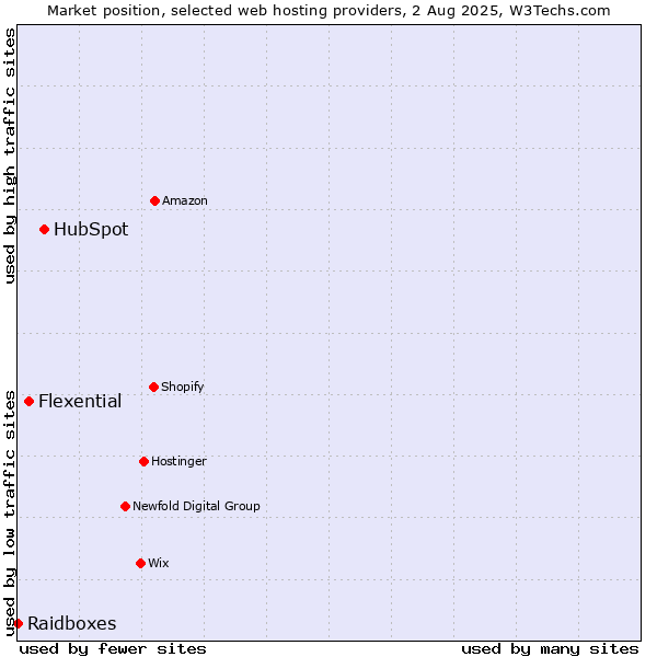 Market position of HubSpot vs. Flexential vs. Raidboxes