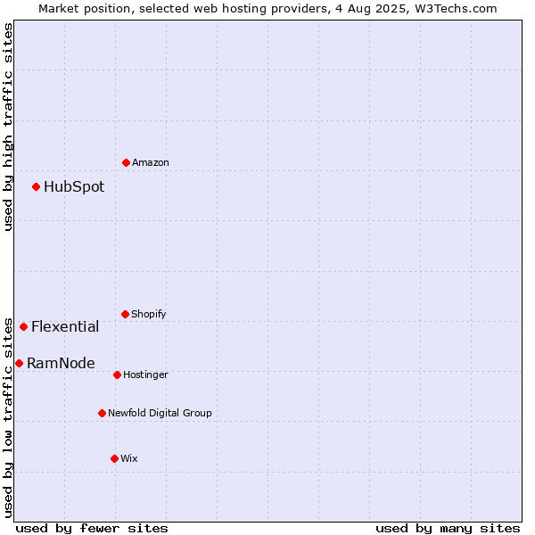 Market position of HubSpot vs. Flexential vs. RamNode