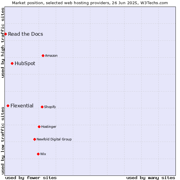 Market position of HubSpot vs. Flexential vs. Read the Docs