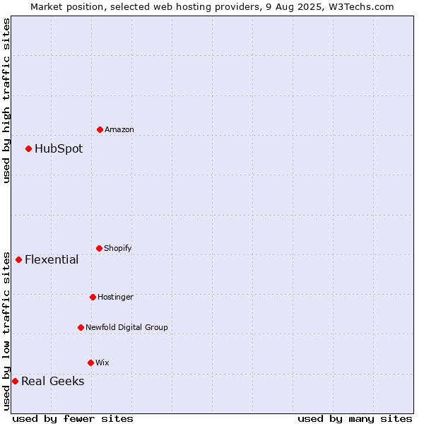 Market position of HubSpot vs. Flexential vs. Real Geeks