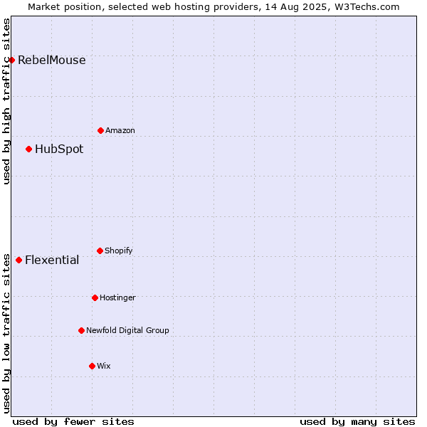 Market position of HubSpot vs. Flexential vs. RebelMouse