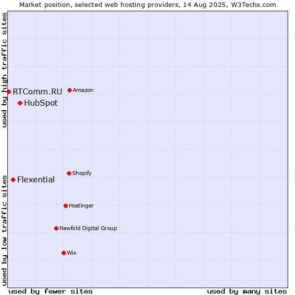 Market position of HubSpot vs. Flexential vs. RTComm.RU