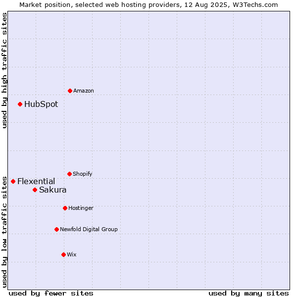 Market position of Sakura vs. HubSpot vs. Flexential