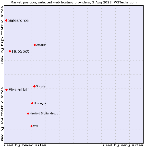 Market position of HubSpot vs. Flexential vs. Salesforce