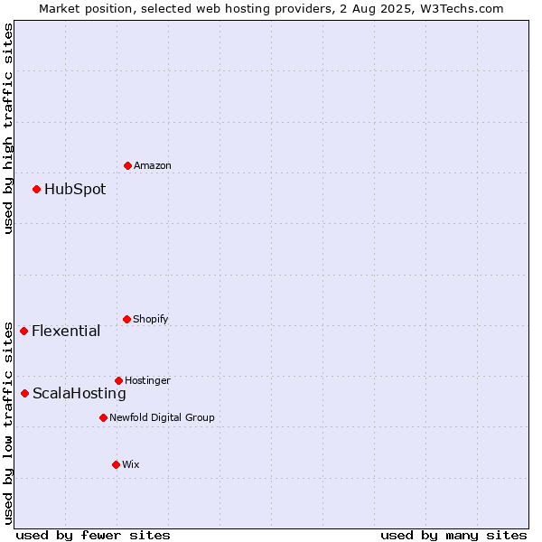 Market position of HubSpot vs. ScalaHosting vs. Flexential