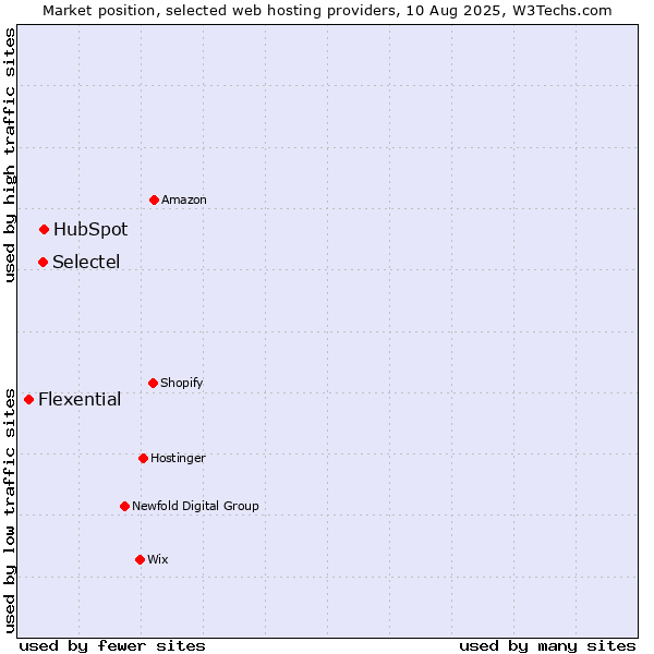 Market position of HubSpot vs. Selectel vs. Flexential