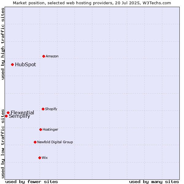 Market position of HubSpot vs. Flexential vs. Semplify