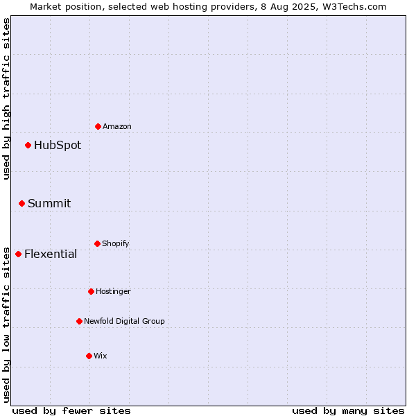 Market position of HubSpot vs. Summit vs. Flexential