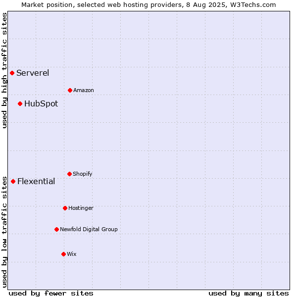 Market position of HubSpot vs. Flexential vs. Serverel