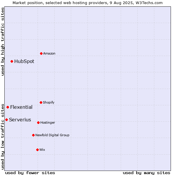 Market position of HubSpot vs. Flexential vs. Serverius