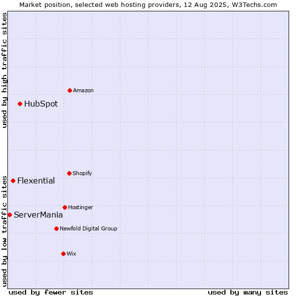 Market position of HubSpot vs. Flexential vs. ServerMania