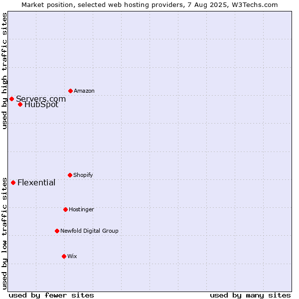 Market position of HubSpot vs. Flexential vs. Servers.com