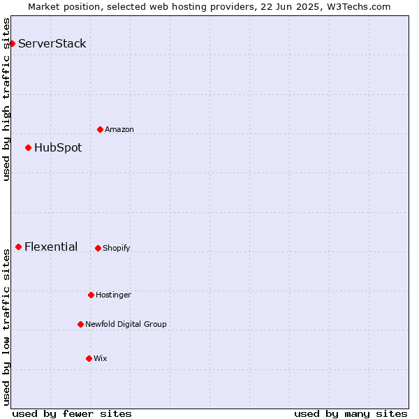 Market position of HubSpot vs. Flexential vs. ServerStack