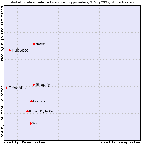 Market position of Shopify vs. HubSpot vs. Flexential