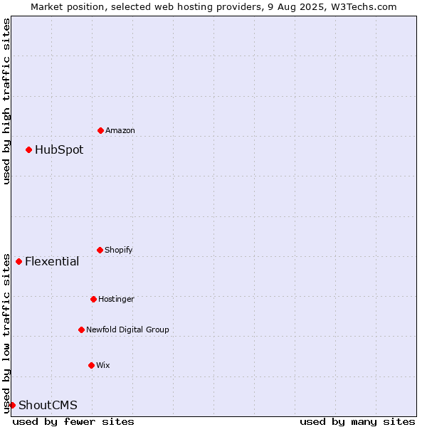 Market position of HubSpot vs. Flexential vs. ShoutCMS