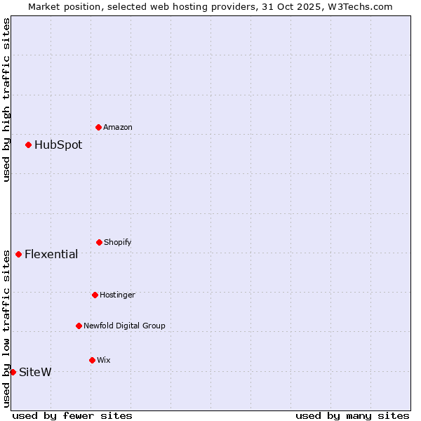 Market position of HubSpot vs. Flexential vs. SiteW
