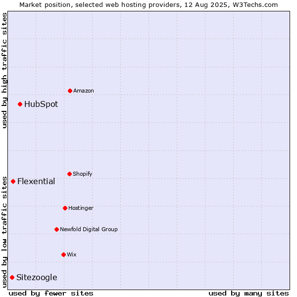 Market position of HubSpot vs. Flexential vs. Sitezoogle