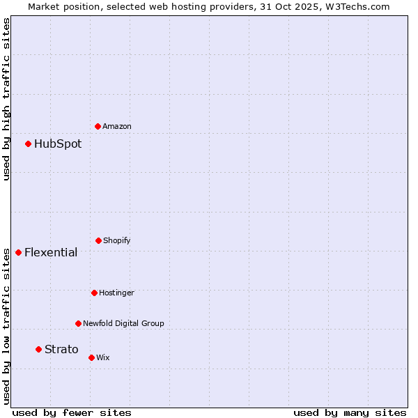 Market position of Strato vs. HubSpot vs. Flexential