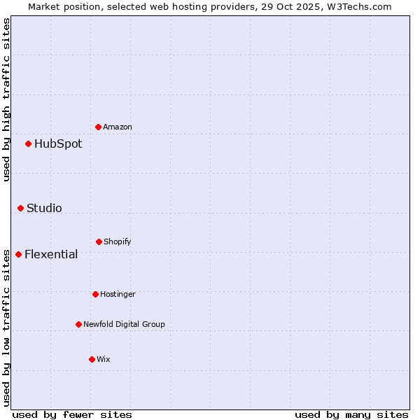 Market position of HubSpot vs. Studio vs. Flexential
