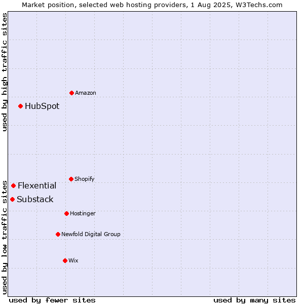Market position of HubSpot vs. Flexential vs. Substack