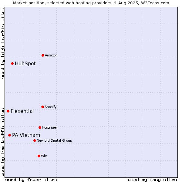 Market position of HubSpot vs. PA Vietnam vs. Flexential