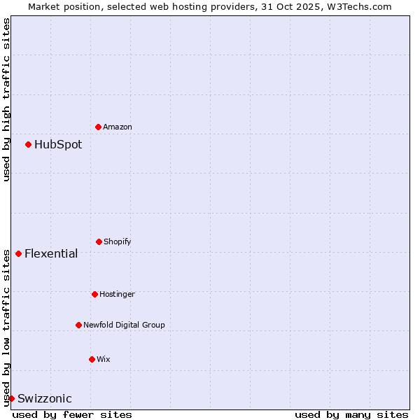 Market position of HubSpot vs. Flexential vs. Swizzonic