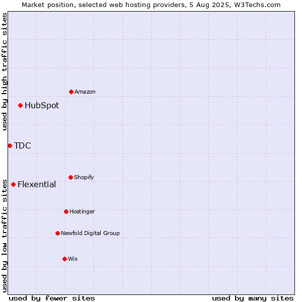 Market position of HubSpot vs. Flexential vs. TDC