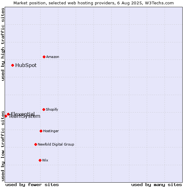 Market position of HubSpot vs. Flexential vs. TeamSystem