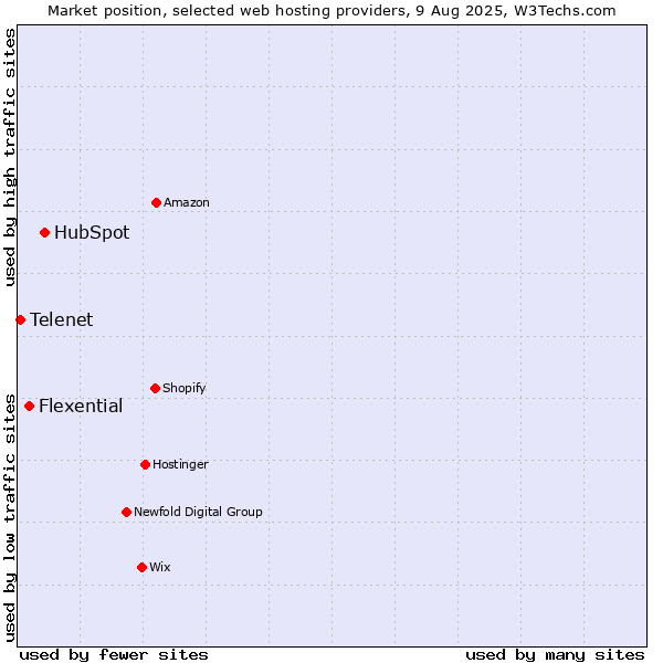 Market position of HubSpot vs. Flexential vs. Telenet