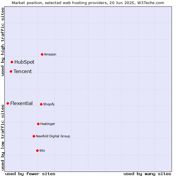 Market position of HubSpot vs. Tencent vs. Flexential