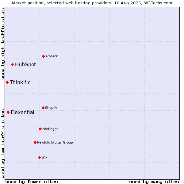 Market position of HubSpot vs. Flexential vs. Thinkific