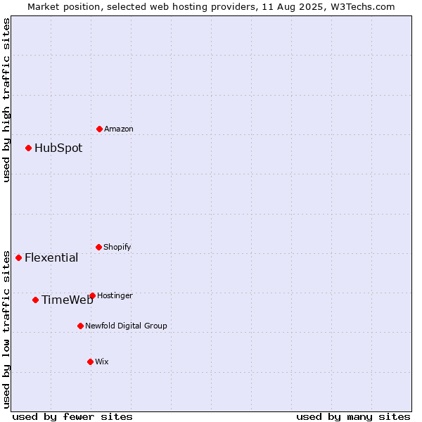 Market position of TimeWeb vs. HubSpot vs. Flexential