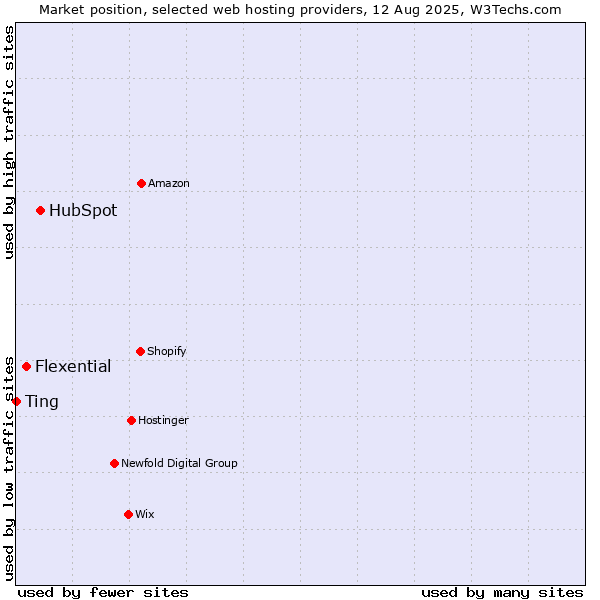 Market position of HubSpot vs. Flexential vs. Ting