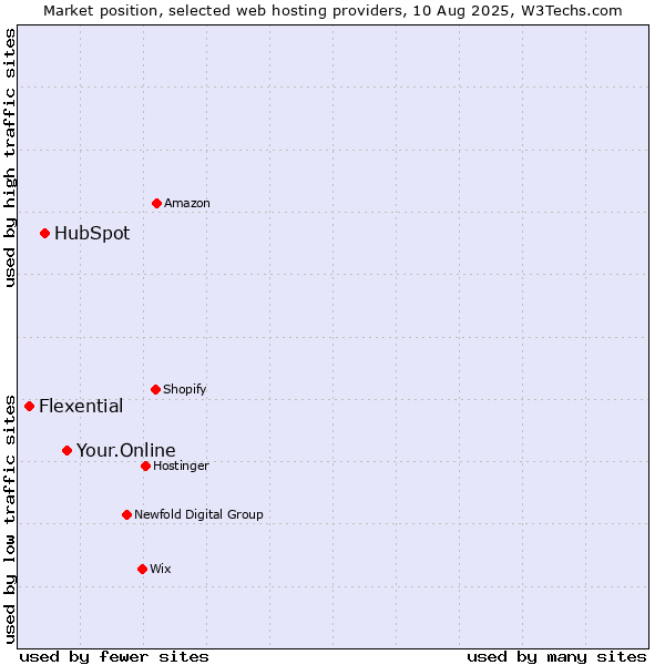 Market position of Your.Online vs. HubSpot vs. Flexential
