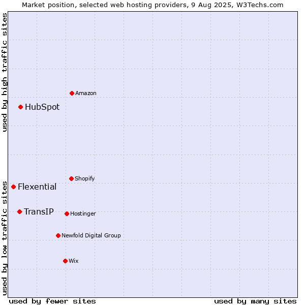 Market position of HubSpot vs. TransIP vs. Flexential