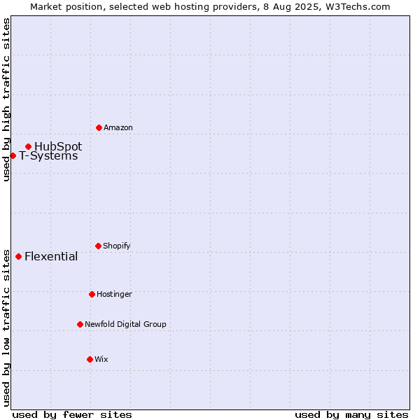 Market position of HubSpot vs. Flexential vs. T-Systems