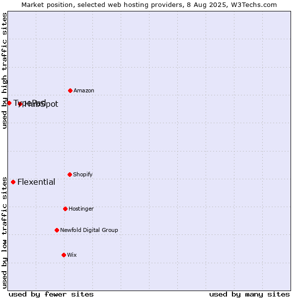 Market position of HubSpot vs. Flexential vs. TypePad