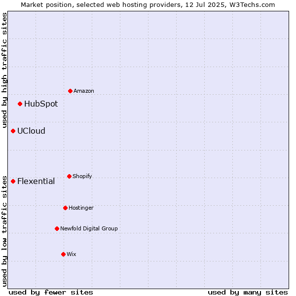 Market position of HubSpot vs. Flexential vs. UCloud