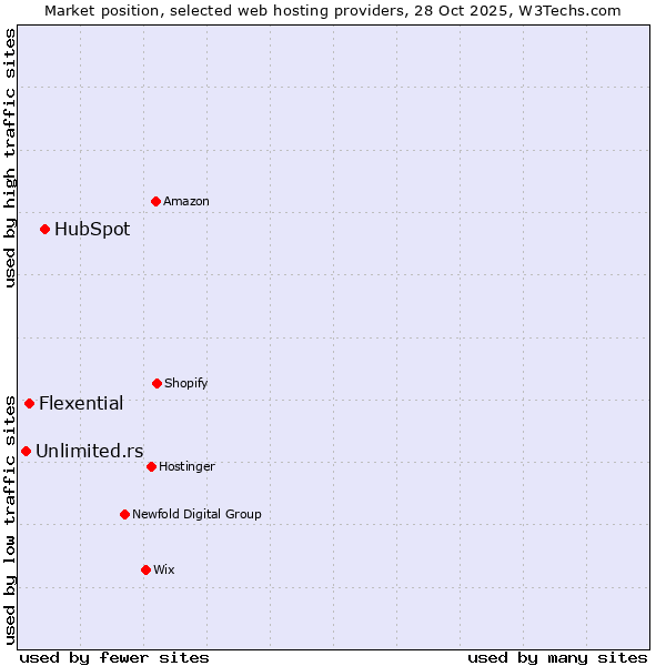 Market position of HubSpot vs. Flexential vs. Unlimited.rs