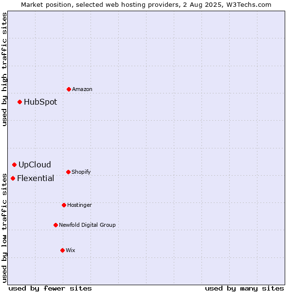Market position of HubSpot vs. UpCloud vs. Flexential