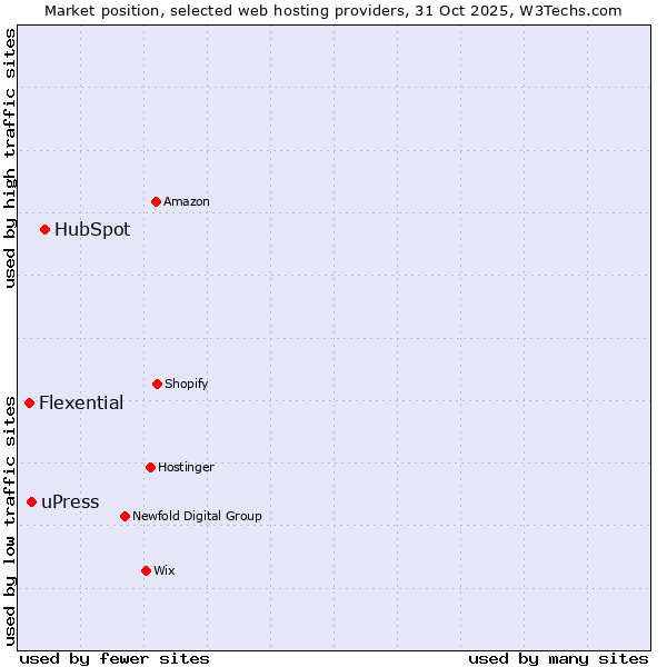 Market position of HubSpot vs. uPress vs. Flexential