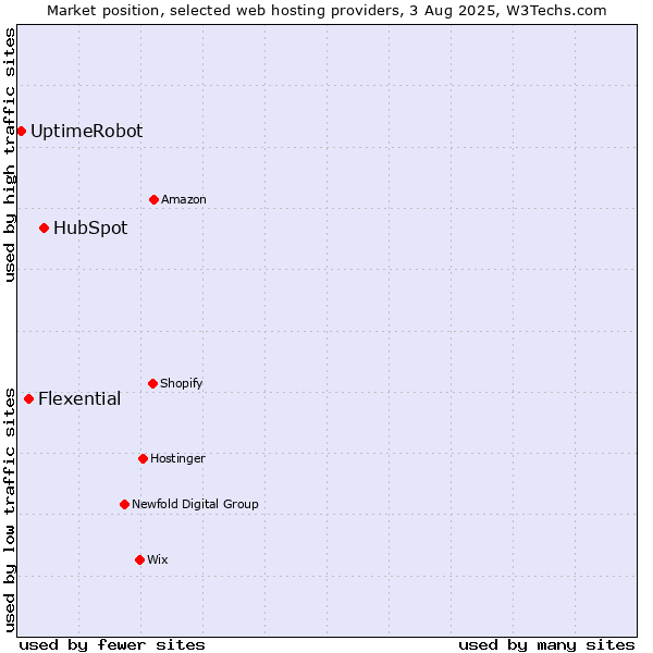 Market position of HubSpot vs. Flexential vs. UptimeRobot