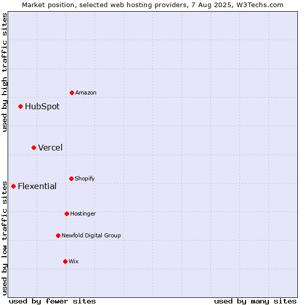 Market position of Vercel vs. HubSpot vs. Flexential