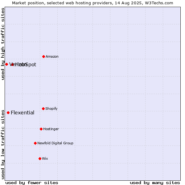 Market position of HubSpot vs. Flexential vs. Verizon
