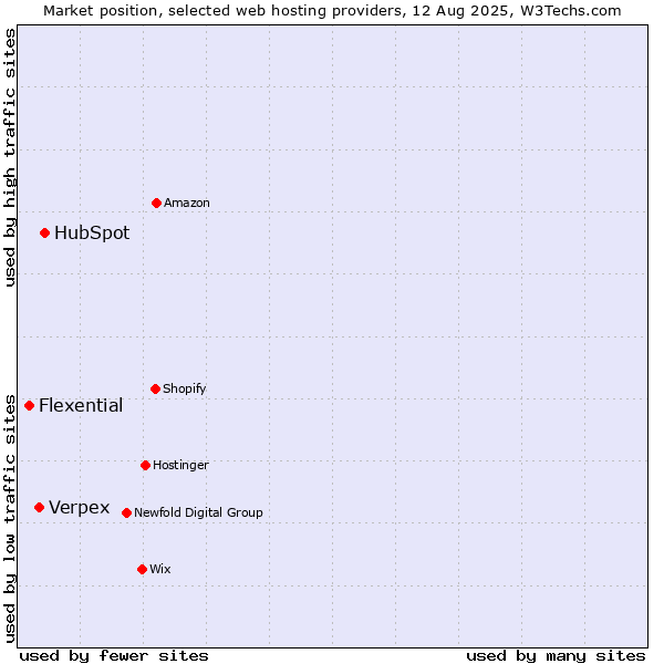 Market position of HubSpot vs. Verpex vs. Flexential