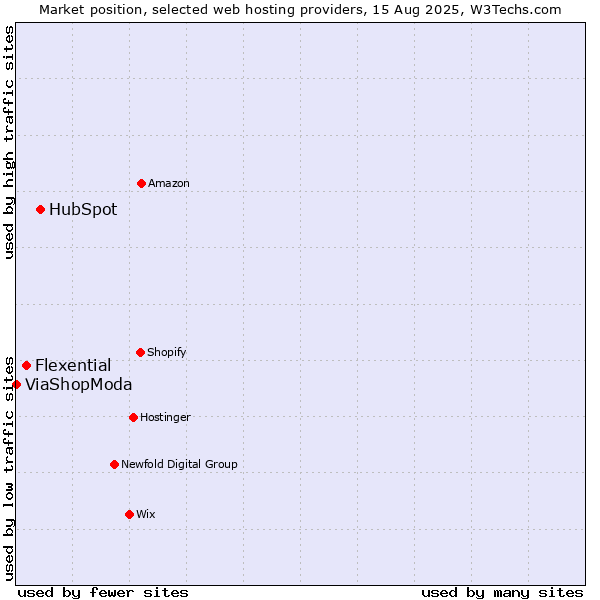 Market position of HubSpot vs. Flexential vs. ViaShopModa