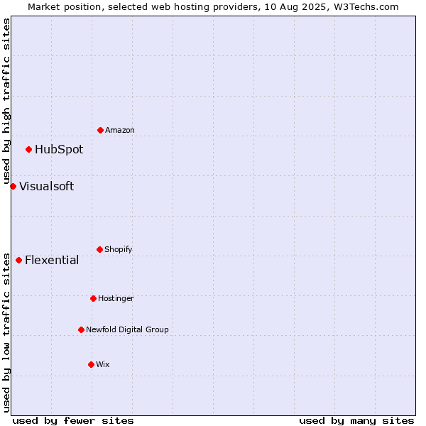 Market position of HubSpot vs. Flexential vs. Visualsoft