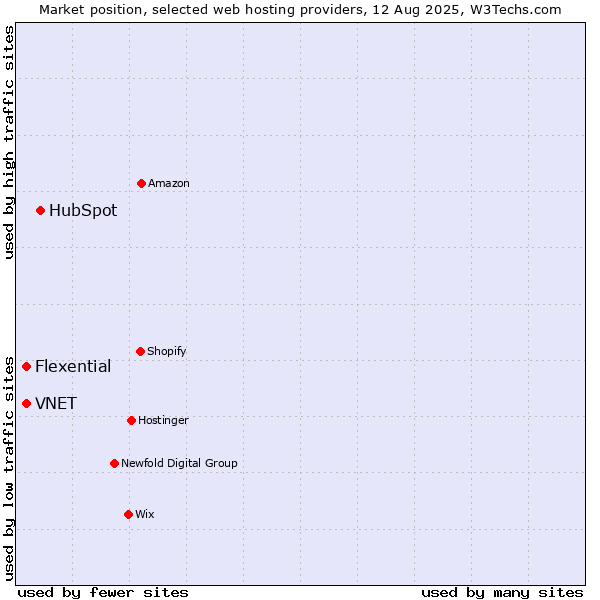 Market position of HubSpot vs. VNET vs. Flexential